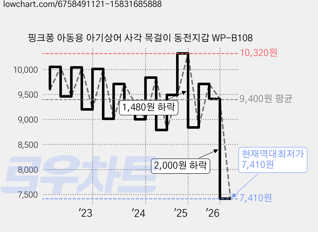 핑크퐁 아동용 아기상어 사각 목걸이 동전지갑 WP-B108 가격 변동 차트, 현재가 7,410원, 역대최저가