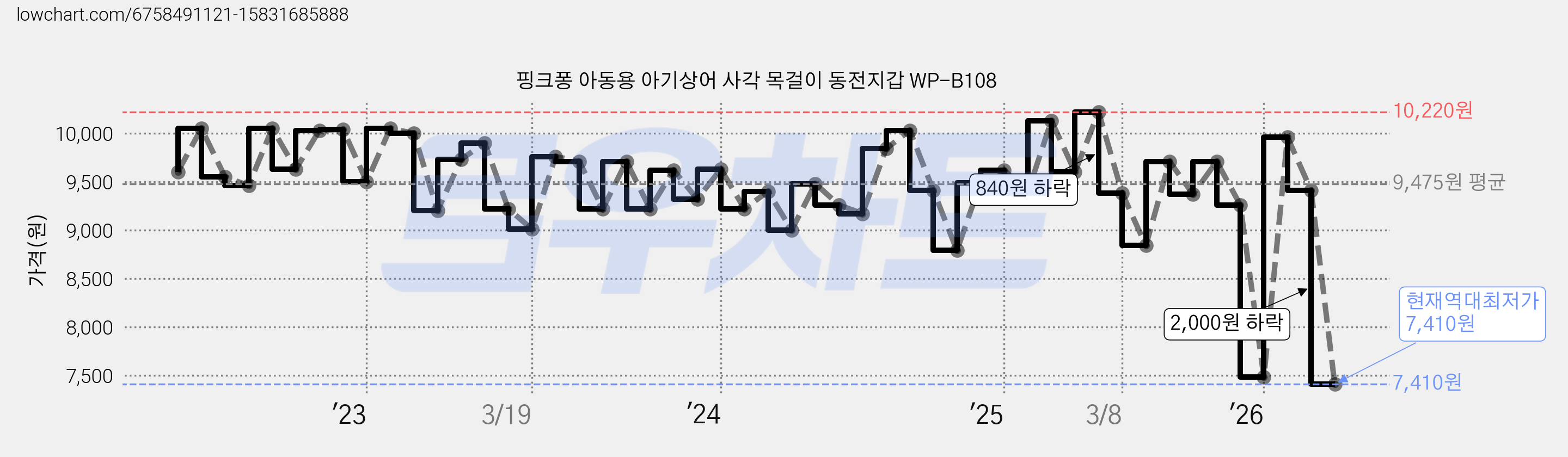 핑크퐁 아동용 아기상어 사각 목걸이 동전지갑 WP-B108 가격 변동 차트, 현재가 7,410원, 역대최저가