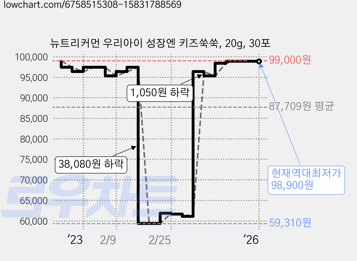 뉴트리커먼 우리아이 성장엔 키즈쑥쑥, 20g, 30포 가격 변동 차트, 현재가 98,900원, 역대최저가