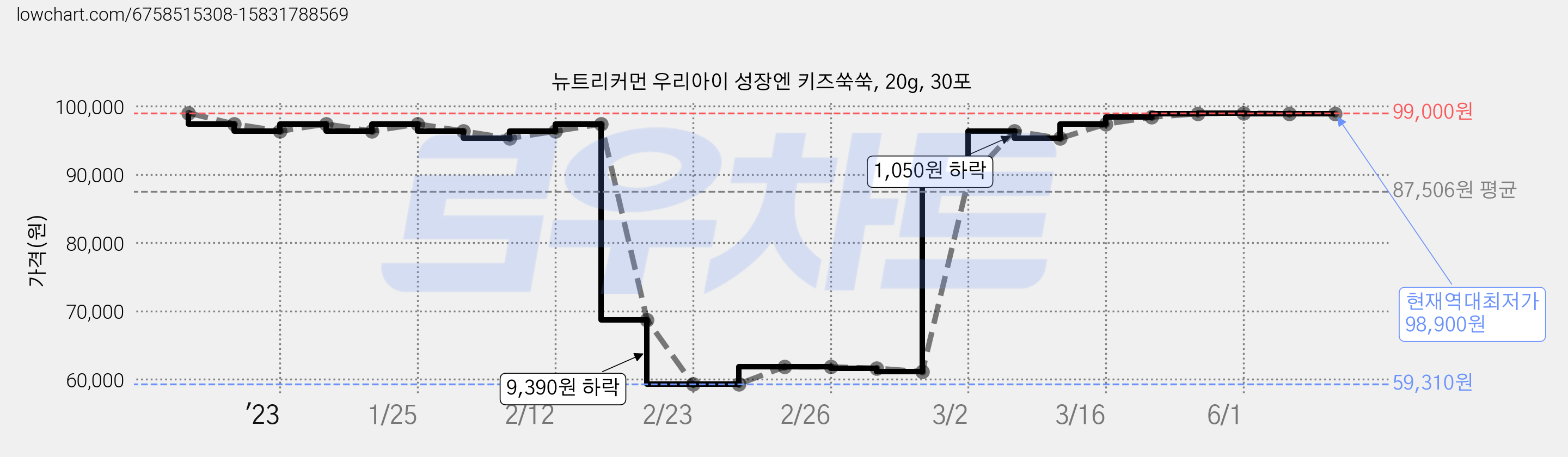 뉴트리커먼 우리아이 성장엔 키즈쑥쑥, 20g, 30포 가격 변동 차트, 현재가 98,900원, 역대최저가