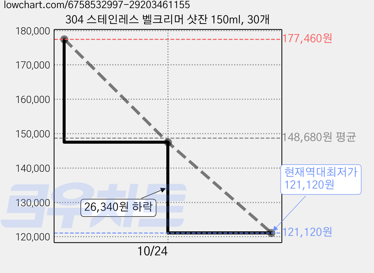 304 스테인레스 벨크리머 샷잔 150ml, 30개 가격 변동 차트, 현재가 121,120원, 역대최저가