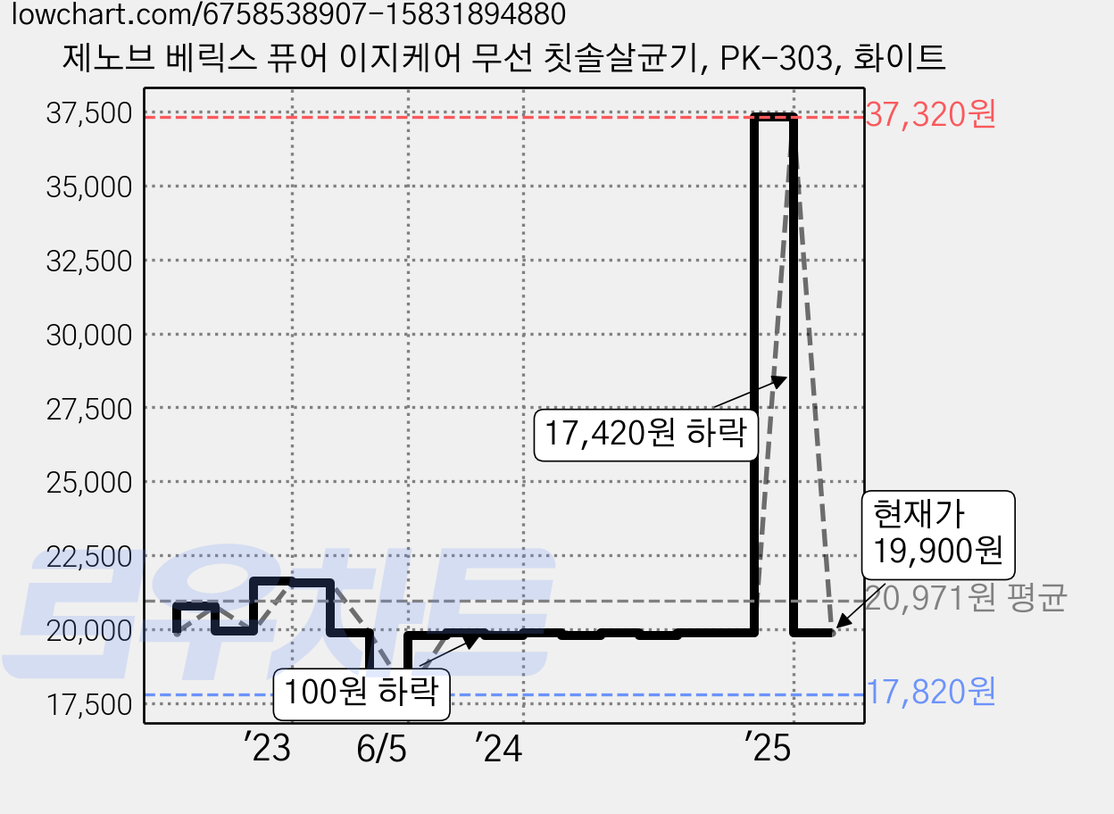 제노브 베릭스 퓨어 이지케어 무선 칫솔살균기, PK-303, 화이트 가격 변동 차트, 현재가 19,900원, 관측 최저가 17,820원