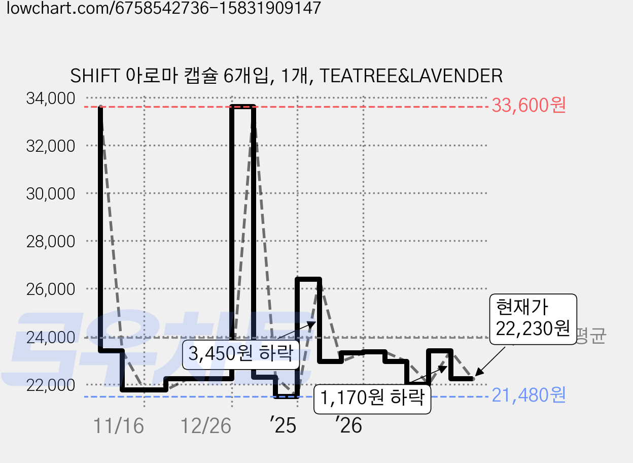 SHIFT 아로마 캡슐 6개입, 1개, TEATREE&LAVENDER 가격 변동 차트, 현재가 18,720원, 역대최저가