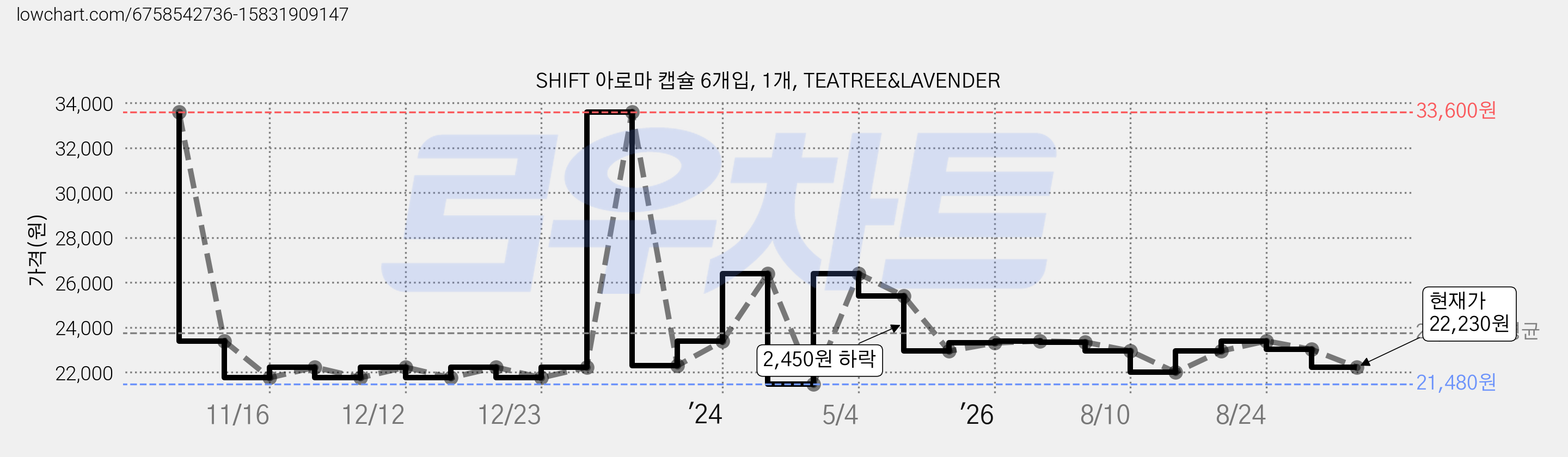 SHIFT 아로마 캡슐 6개입, 1개, TEATREE&LAVENDER 가격 변동 차트, 현재가 18,720원, 역대최저가