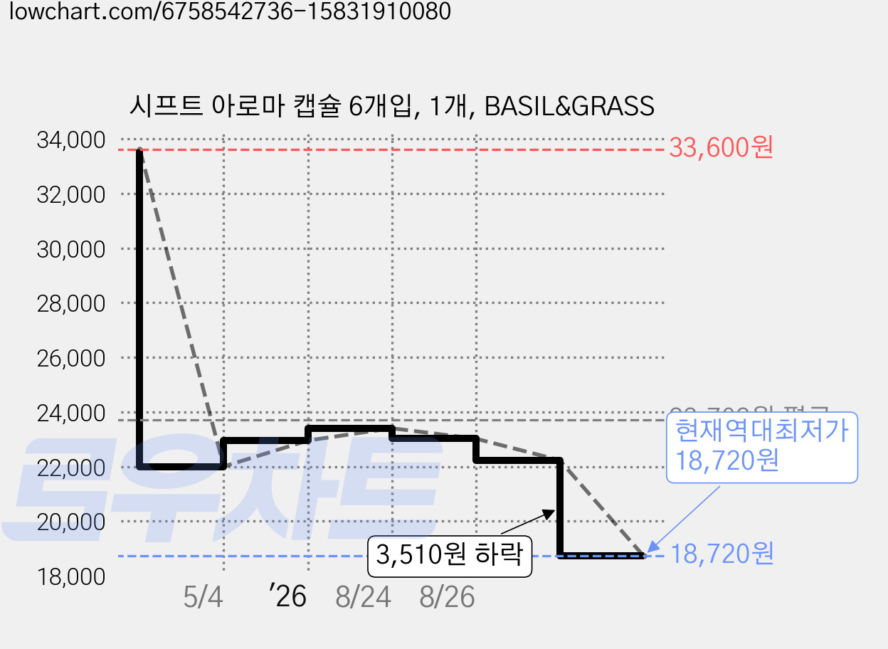 시프트 아로마 캡슐 6개입, 1개, BASIL&GRASS 가격 변동 차트, 현재가 18,720원, 역대최저가