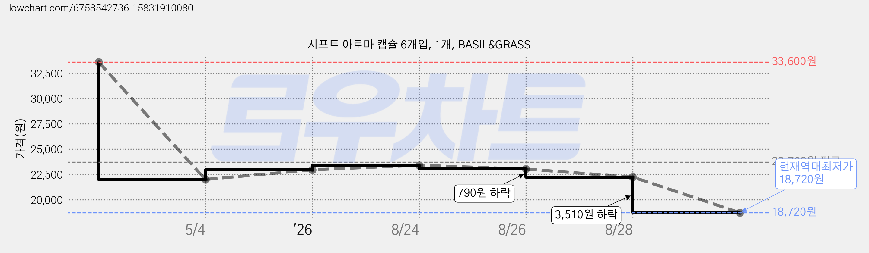 시프트 아로마 캡슐 6개입, 1개, BASIL&GRASS 가격 변동 차트, 현재가 18,720원, 역대최저가
