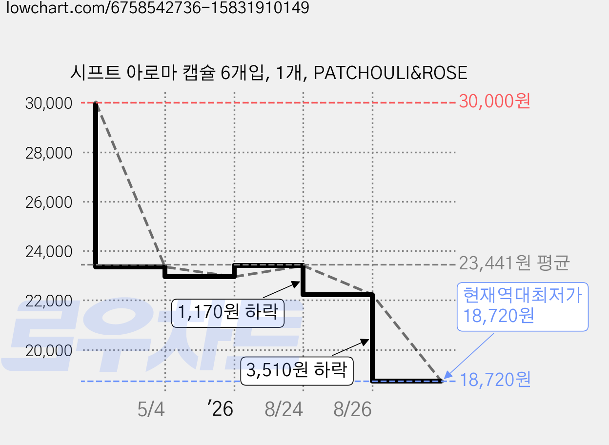 시프트 아로마 캡슐 6개입, 1개, PATCHOULI&ROSE 가격 변동 차트, 현재가 18,720원, 역대최저가