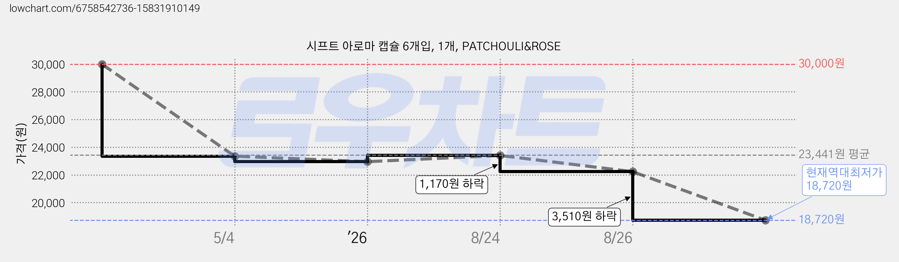 시프트 아로마 캡슐 6개입, 1개, PATCHOULI&ROSE 가격 변동 차트, 현재가 18,720원, 역대최저가