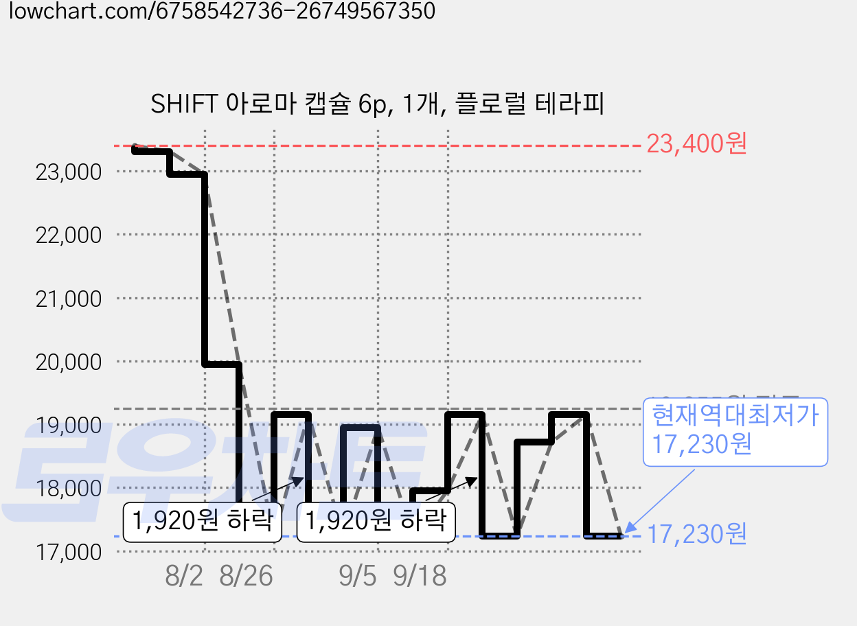 SHIFT 아로마 캡슐 6p, 1개, 플로럴 테라피 가격 변동 차트, 현재가 17,230원, 역대최저가