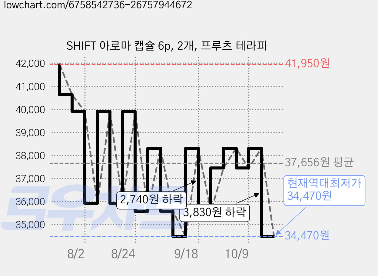SHIFT 아로마 캡슐 6p, 2개, 프루츠 테라피 가격 변동 차트, 현재가 34,470원, 역대최저가