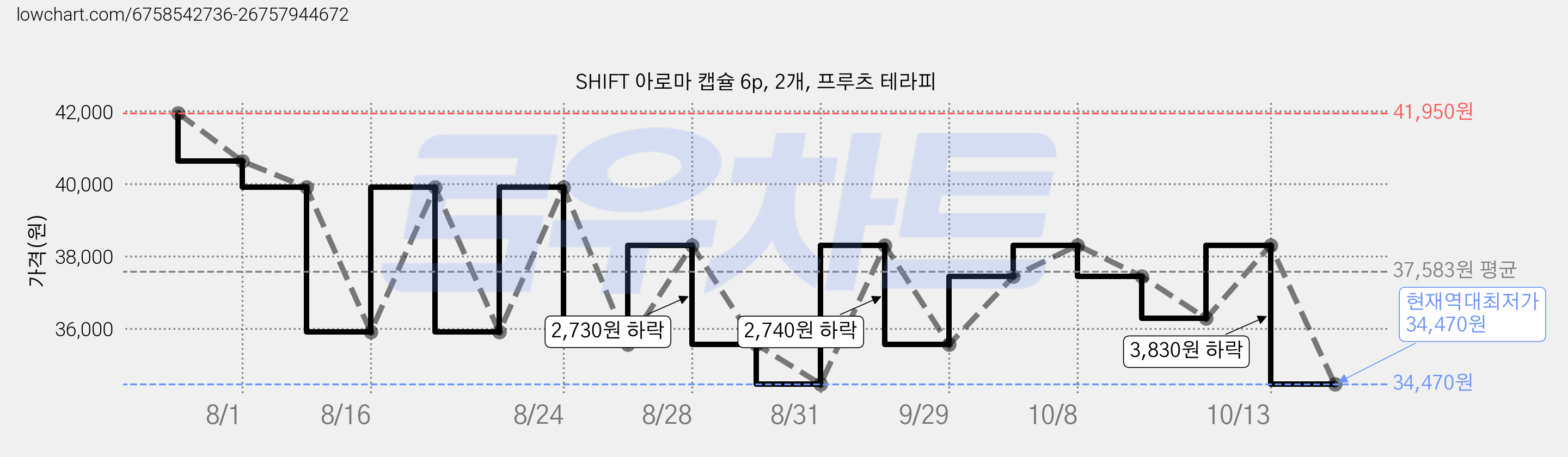 SHIFT 아로마 캡슐 6p, 2개, 프루츠 테라피 가격 변동 차트, 현재가 34,470원, 역대최저가