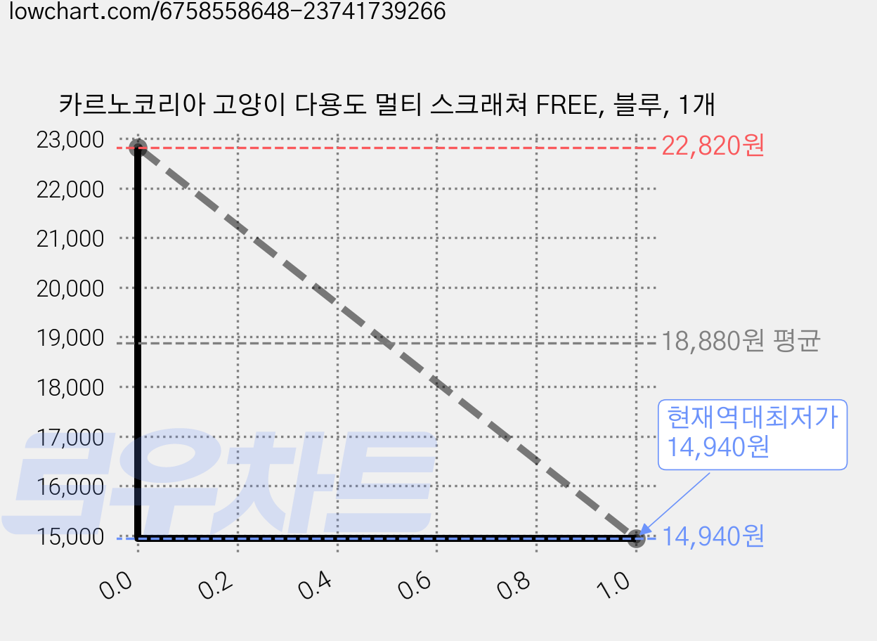 카르노코리아 고양이 다용도 멀티 스크래쳐 FREE, 블루, 1개 가격 변동 차트, 현재가 14,940원, 역대최저가