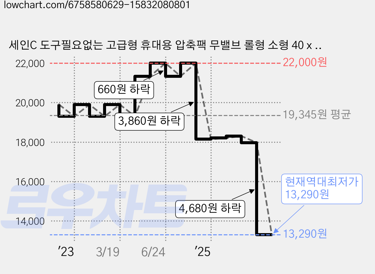 세인C 도구필요없는 고급형 휴대용 압축팩 무밸브 롤형 소형 40 x 60 cm, 7개, 1개입 가격 변동 차트, 현재가 13,290원, 역대최저가