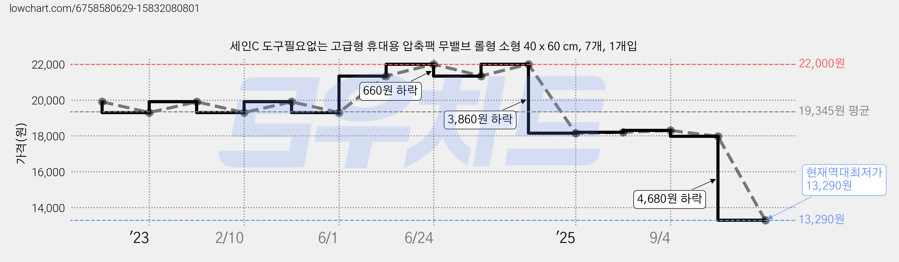 세인C 도구필요없는 고급형 휴대용 압축팩 무밸브 롤형 소형 40 x 60 cm, 7개, 1개입 가격 변동 차트, 현재가 13,290원, 역대최저가