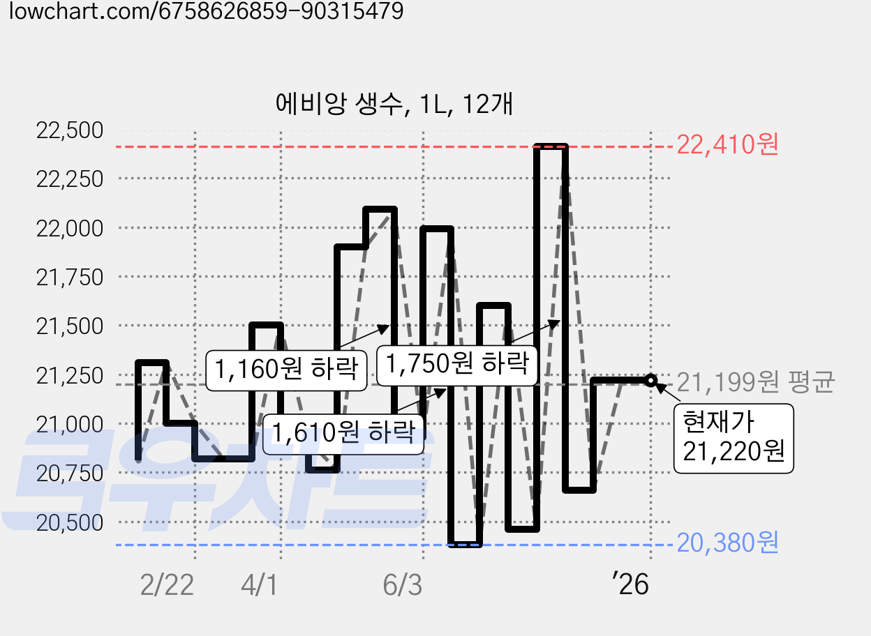 에비앙 생수, 1L, 12개 가격 변동 차트, 현재가 21,220원, 관측 최저가 20,380원