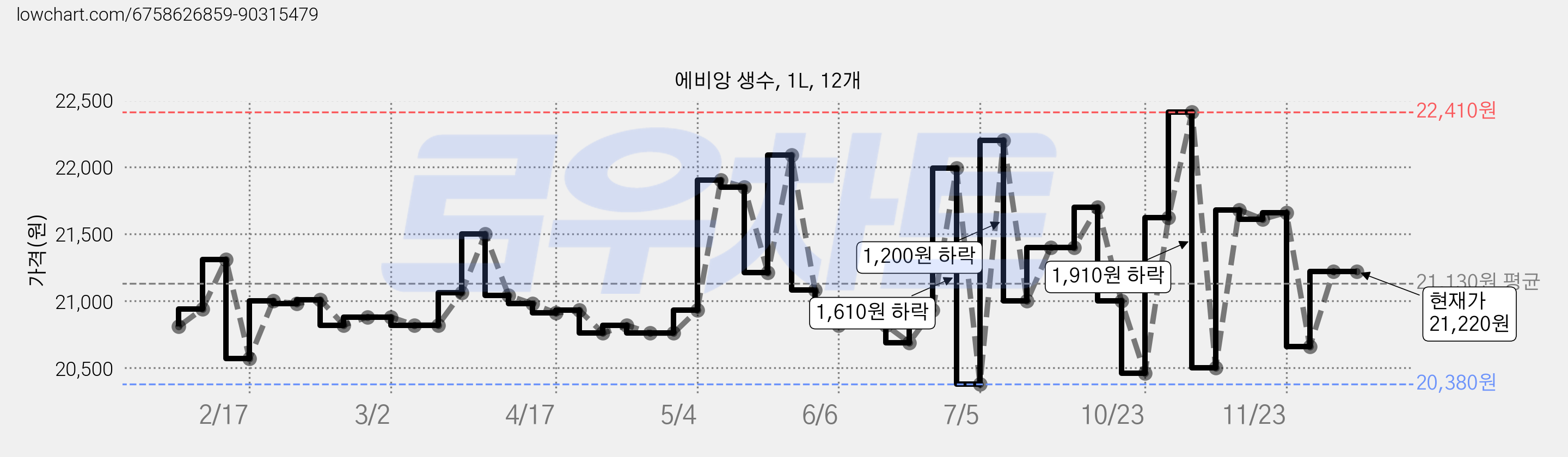 에비앙 생수, 1L, 12개 가격 변동 차트, 현재가 21,220원, 관측 최저가 20,380원