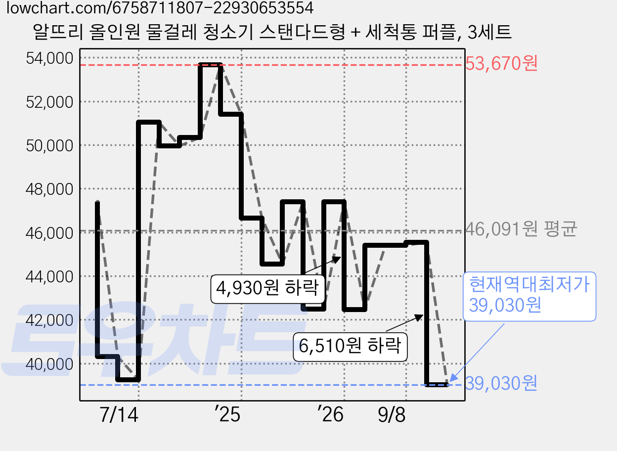 알뜨리 올인원 물걸레 청소기 스탠다드형 + 세척통 퍼플, 3세트 가격 변동 차트, 현재가 39,030원, 역대최저가