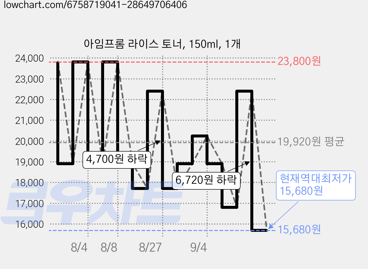 아임프롬 라이스 토너, 150ml, 1개 가격 변동 차트, 현재가 15,680원, 역대최저가