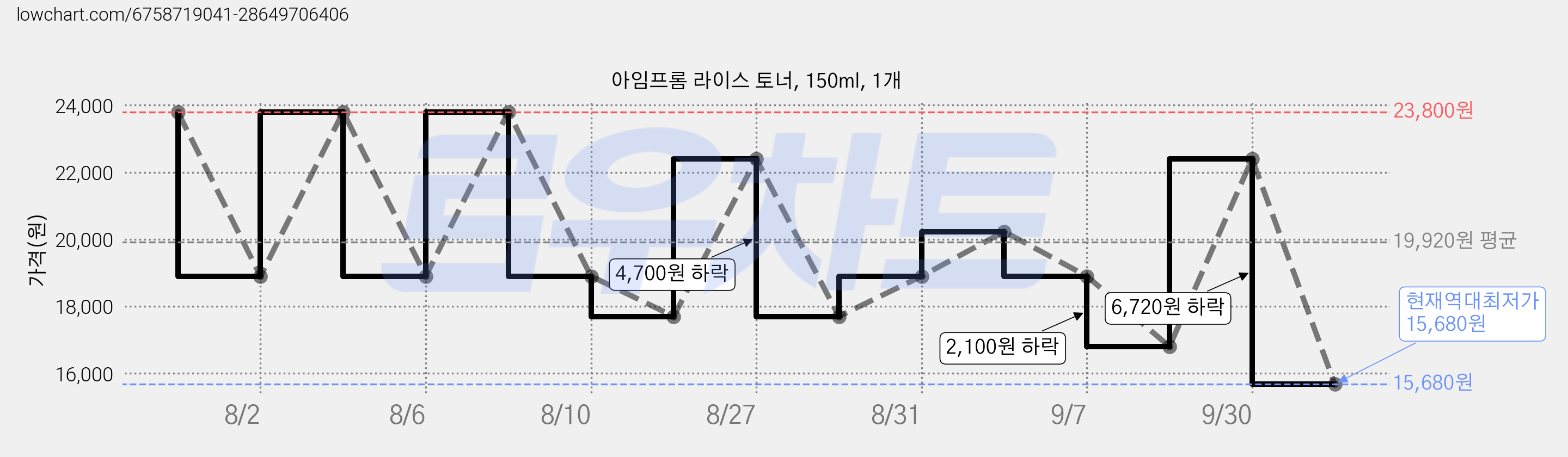 아임프롬 라이스 토너, 150ml, 1개 가격 변동 차트, 현재가 15,680원, 역대최저가