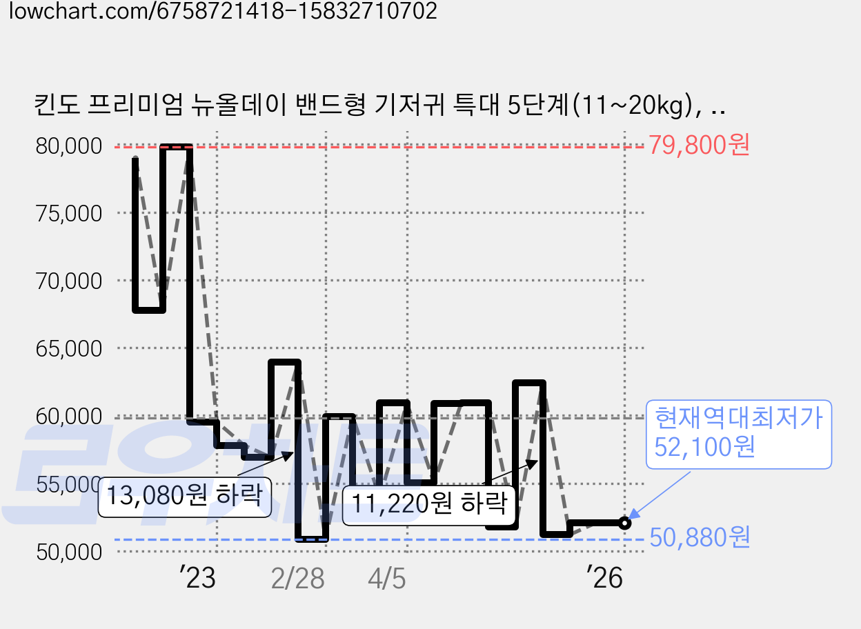 킨도 프리미엄 뉴올데이 밴드형 기저귀 특대 5단계(11~20kg), 138매 가격 변동 차트, 현재가 52,100원, 역대최저가
