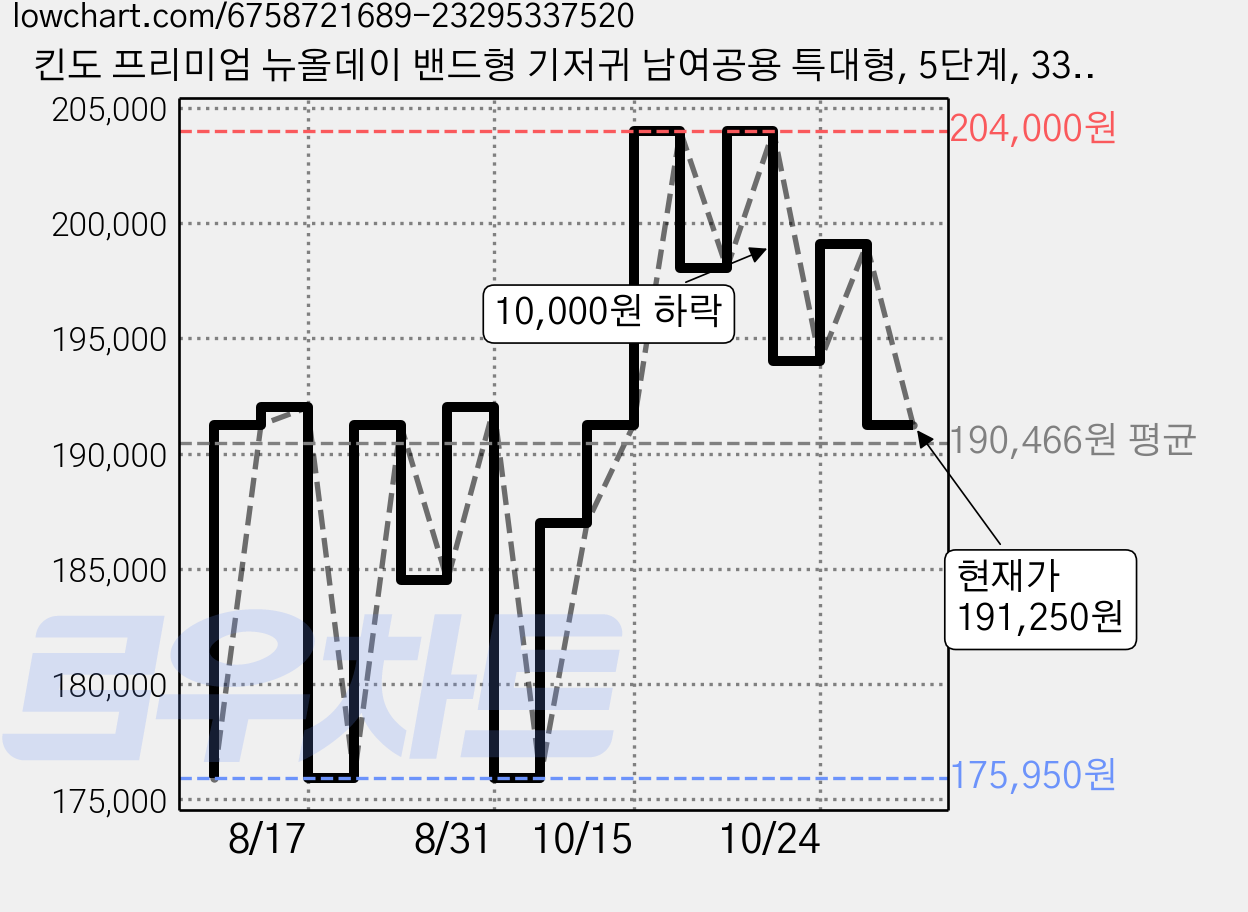 킨도 프리미엄 뉴올데이 밴드형 기저귀 남여공용 특대형, 5단계, 336매 가격 변동 차트, 현재가 191,250원, 관측 최저가 173,190원