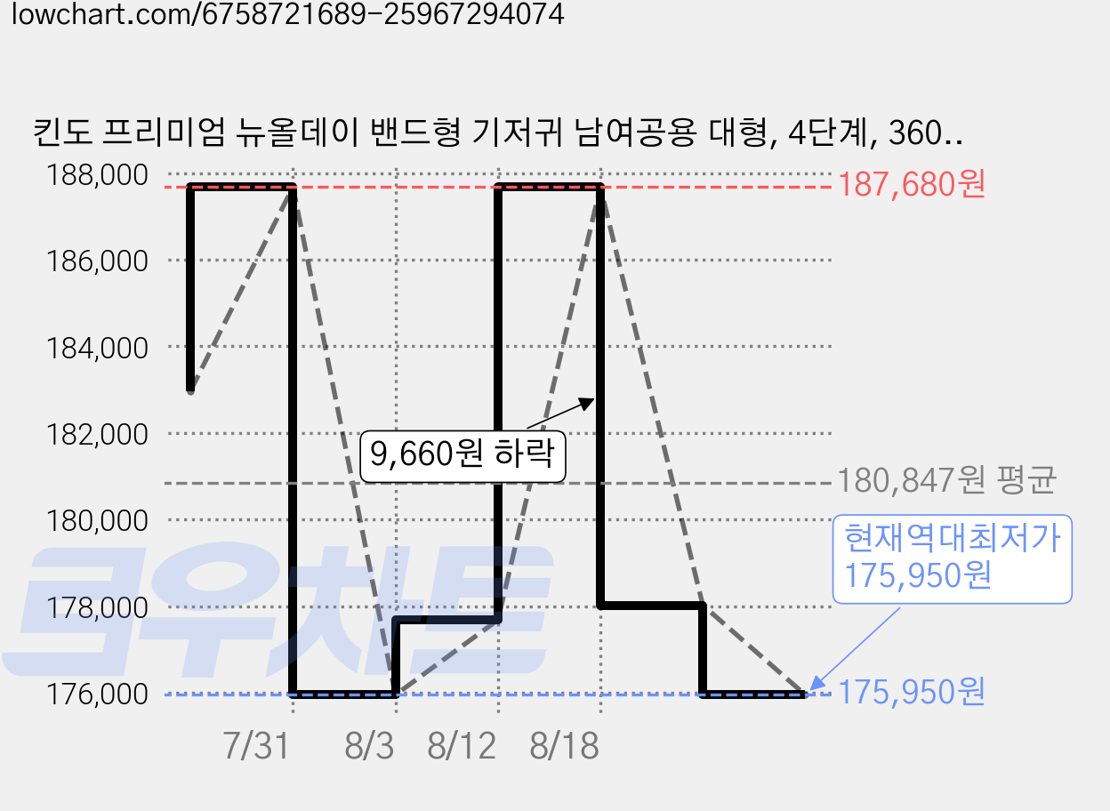 킨도 프리미엄 뉴올데이 밴드형 기저귀 남여공용 대형, 4단계, 360매 가격 변동 차트, 현재가 175,950원, 역대최저가