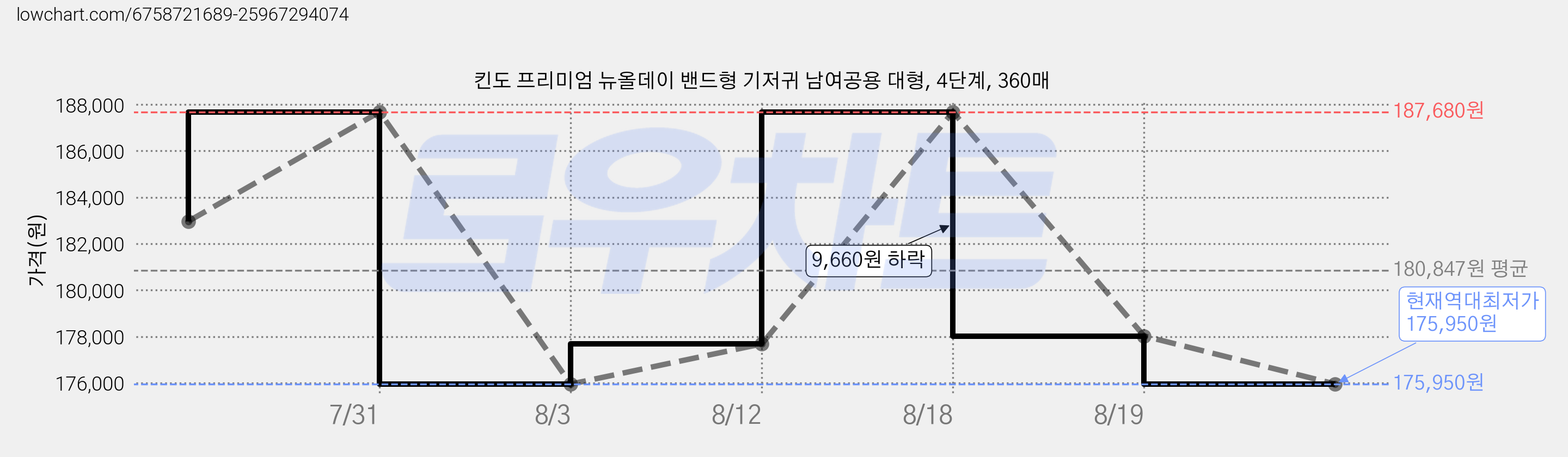 킨도 프리미엄 뉴올데이 밴드형 기저귀 남여공용 대형, 4단계, 360매 가격 변동 차트, 현재가 175,950원, 역대최저가