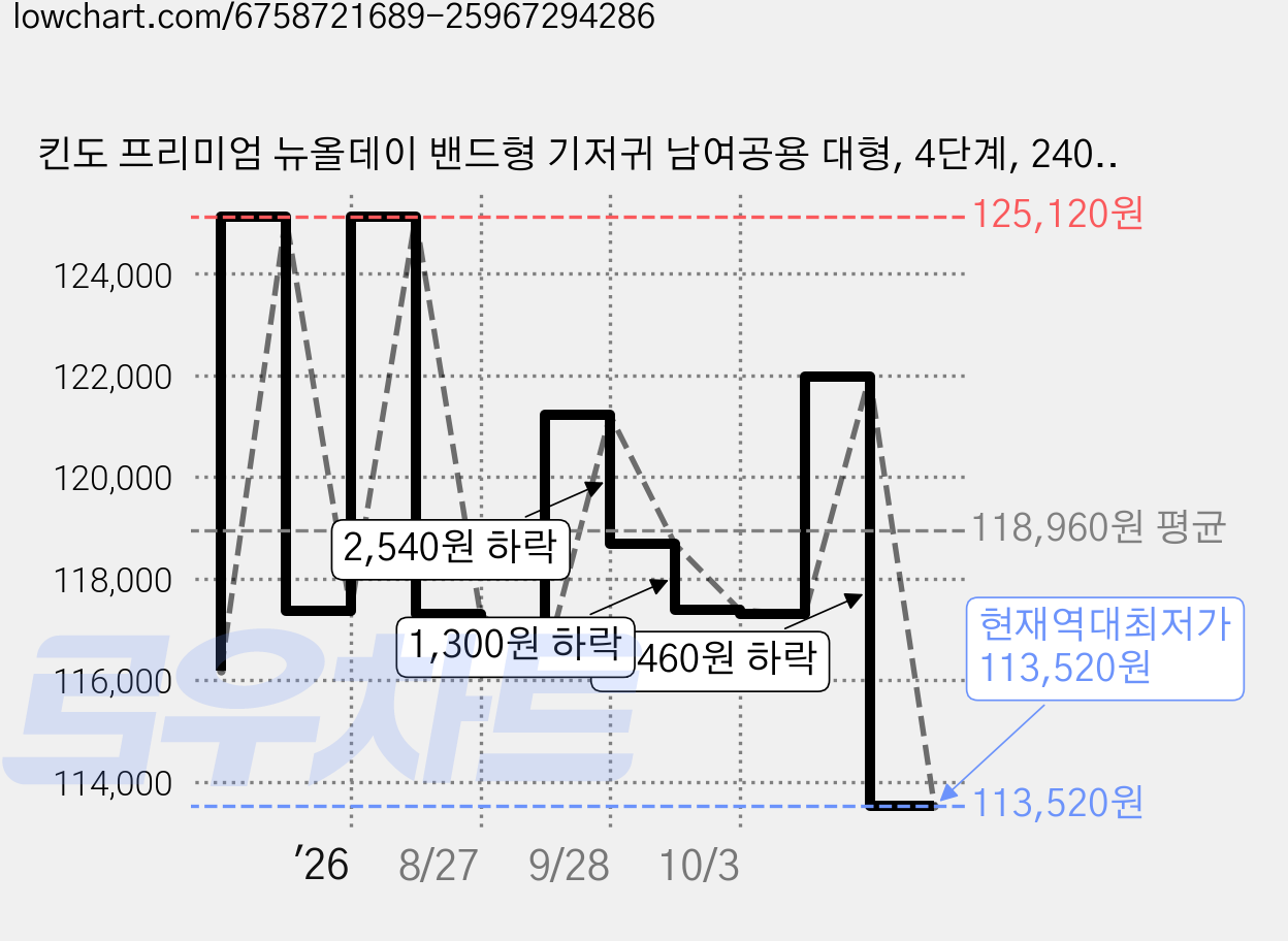 킨도 프리미엄 뉴올데이 밴드형 기저귀 남여공용 대형, 4단계, 240매 가격 변동 차트, 현재가 113,520원, 역대최저가