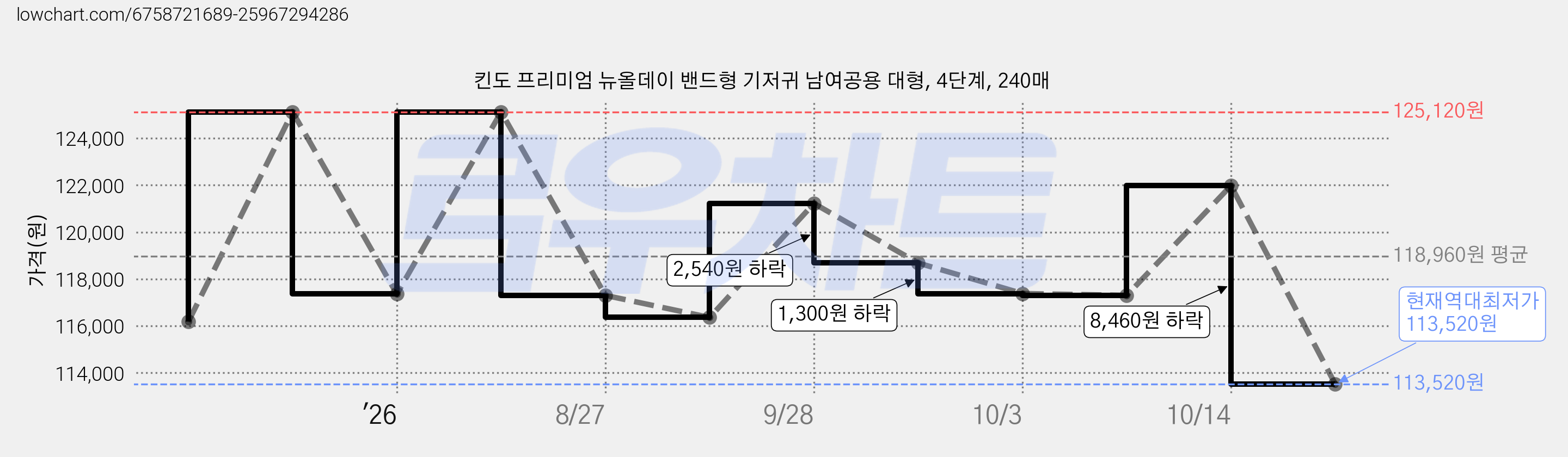 킨도 프리미엄 뉴올데이 밴드형 기저귀 남여공용 대형, 4단계, 240매 가격 변동 차트, 현재가 113,520원, 역대최저가