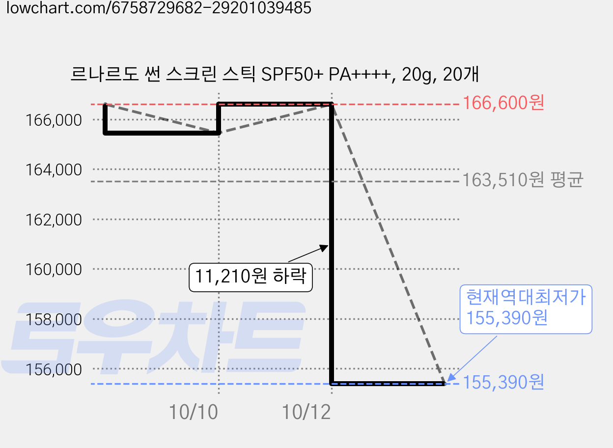 르나르도 썬 스크린 스틱 SPF50+ PA++++, 20g, 20개 가격 변동 차트, 현재가 155,390원, 역대최저가