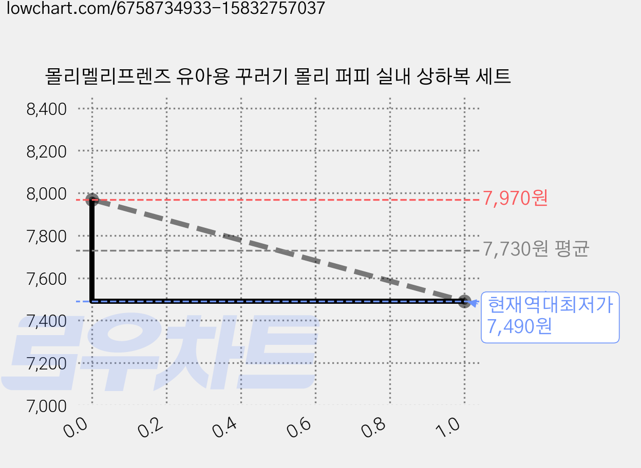 몰리멜리프렌즈 유아용 꾸러기 몰리 퍼피 실내 상하복 세트 가격 변동 차트, 현재가 7,490원, 역대최저가