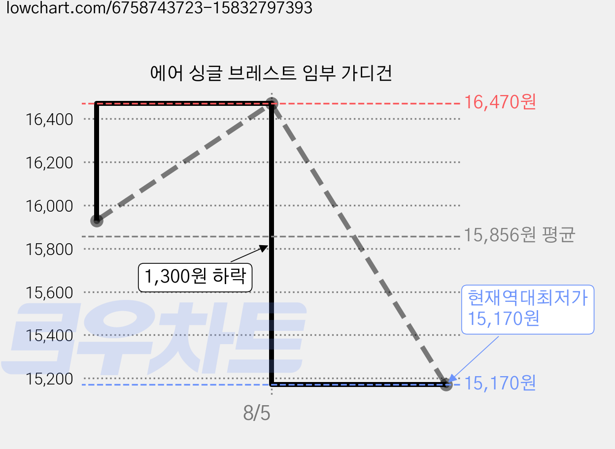에어 싱글 브레스트 임부 가디건 가격 변동 차트, 현재가 15,170원, 역대최저가