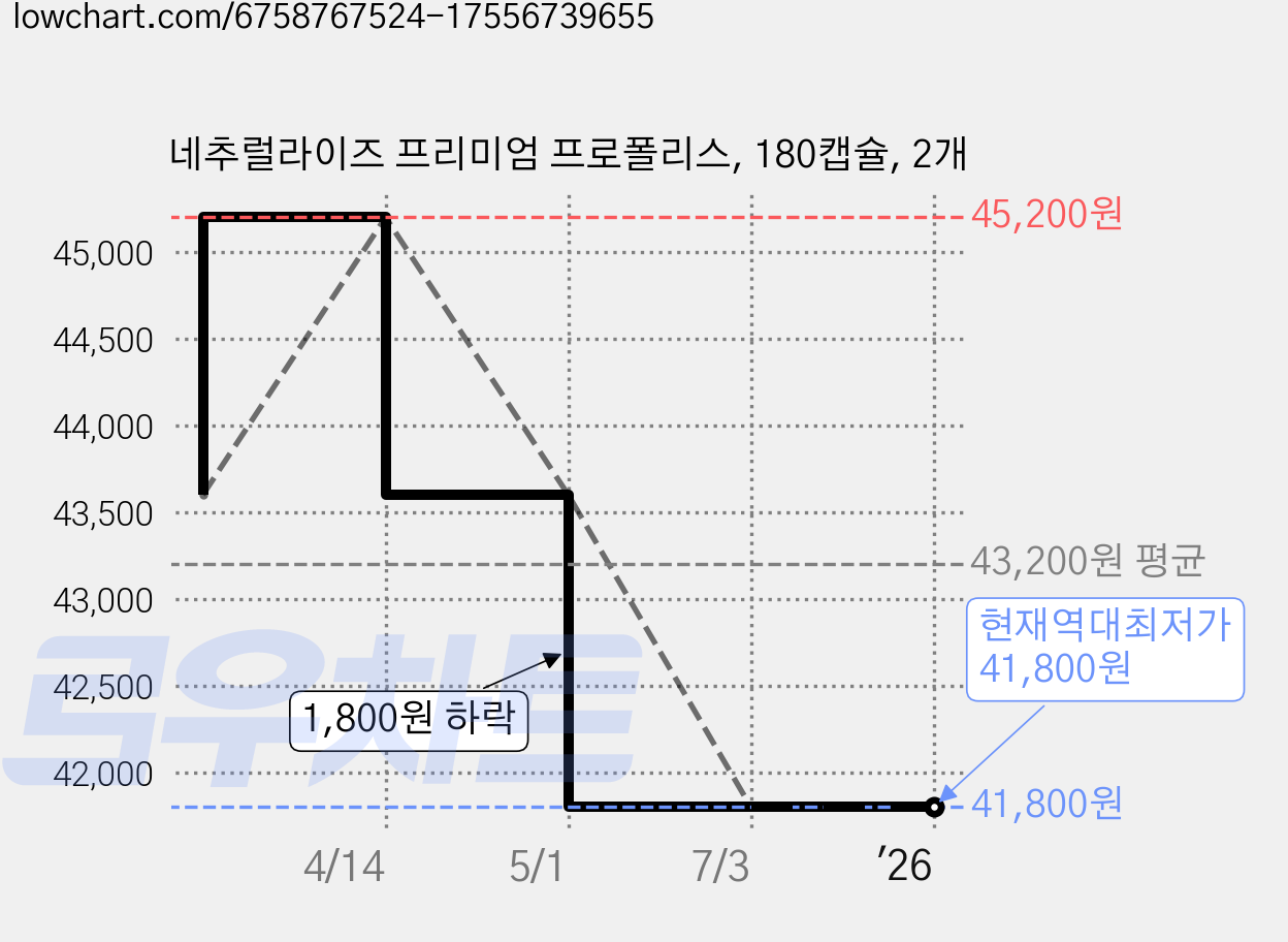 네추럴라이즈 프리미엄 프로폴리스, 180캡슐, 2개 가격 변동 차트, 현재가 41,800원, 역대최저가