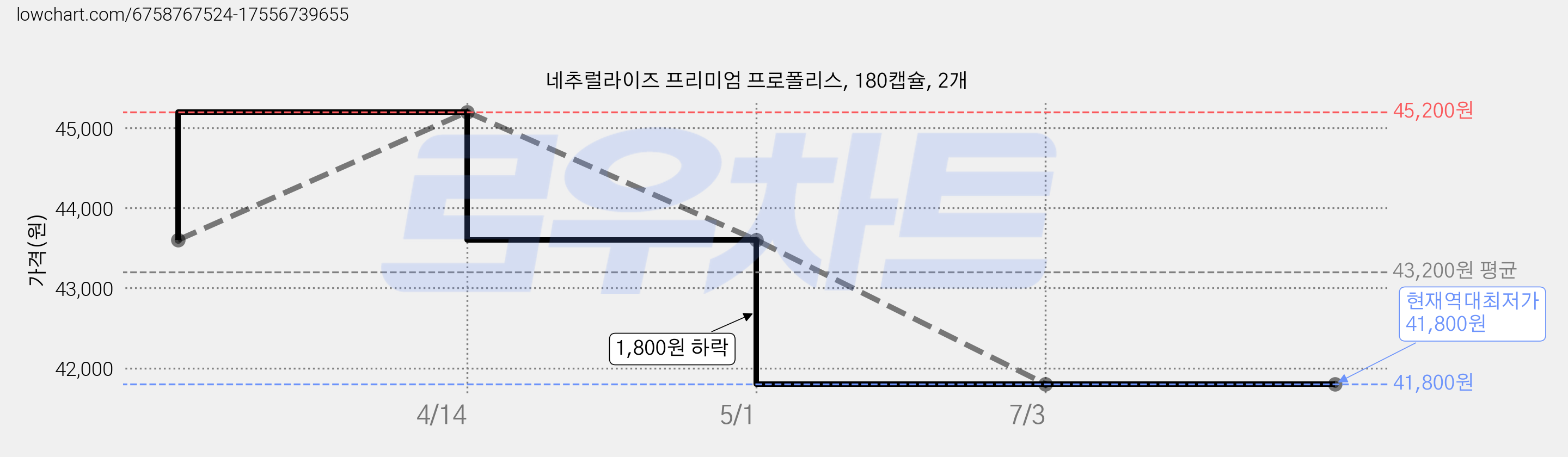 네추럴라이즈 프리미엄 프로폴리스, 180캡슐, 2개 가격 변동 차트, 현재가 41,800원, 역대최저가