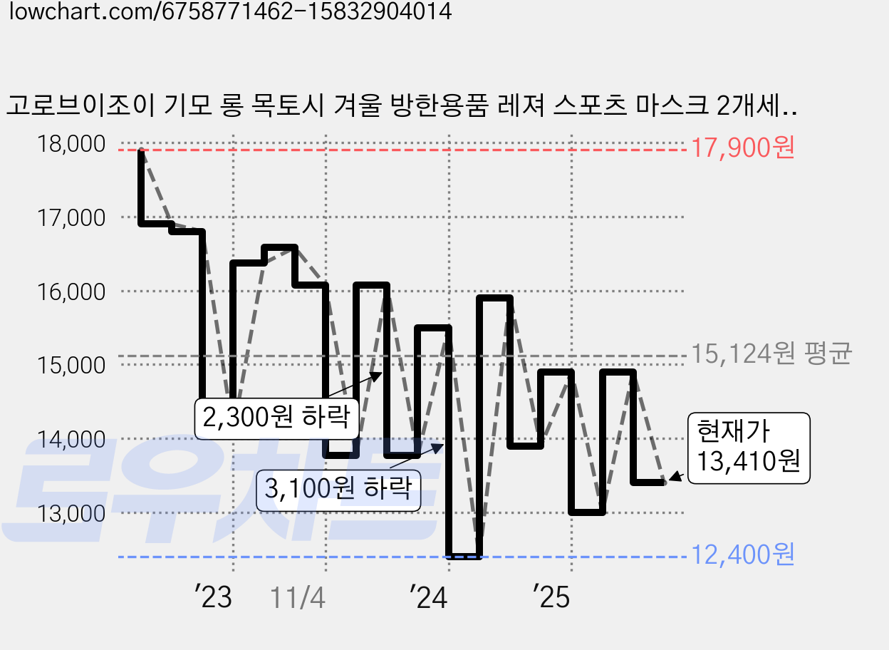 고로브이조이 기모 롱 목토시 겨울 방한용품 레져 스포츠 마스크 2개세트 남녀공용, 블랙, 1세트 가격 변동 차트, 현재가 13,410원, 관측 최저가 12,400원