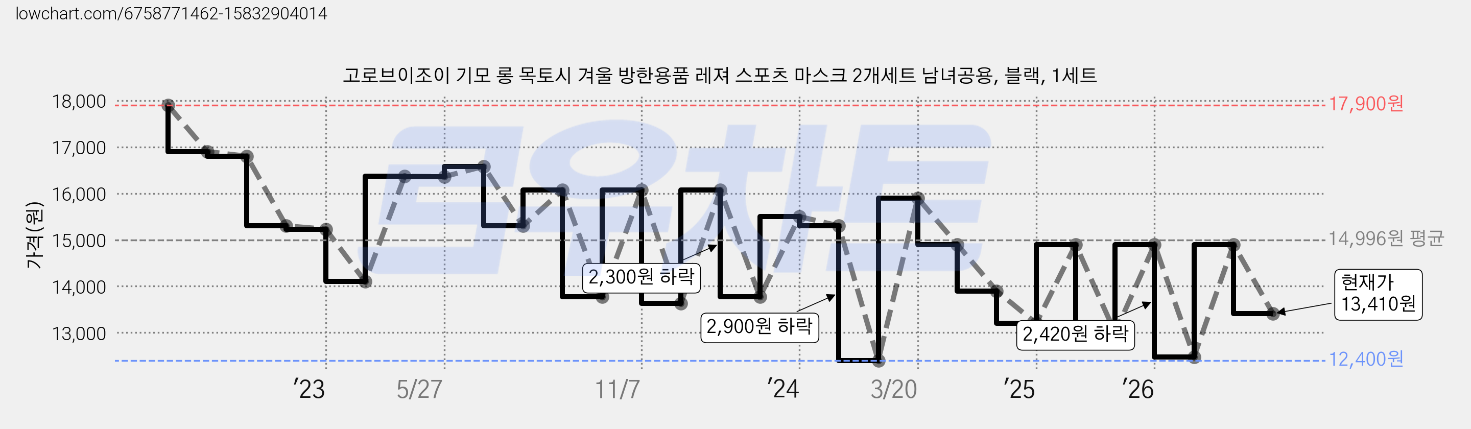 고로브이조이 기모 롱 목토시 겨울 방한용품 레져 스포츠 마스크 2개세트 남녀공용, 블랙, 1세트 가격 변동 차트, 현재가 13,410원, 관측 최저가 12,400원