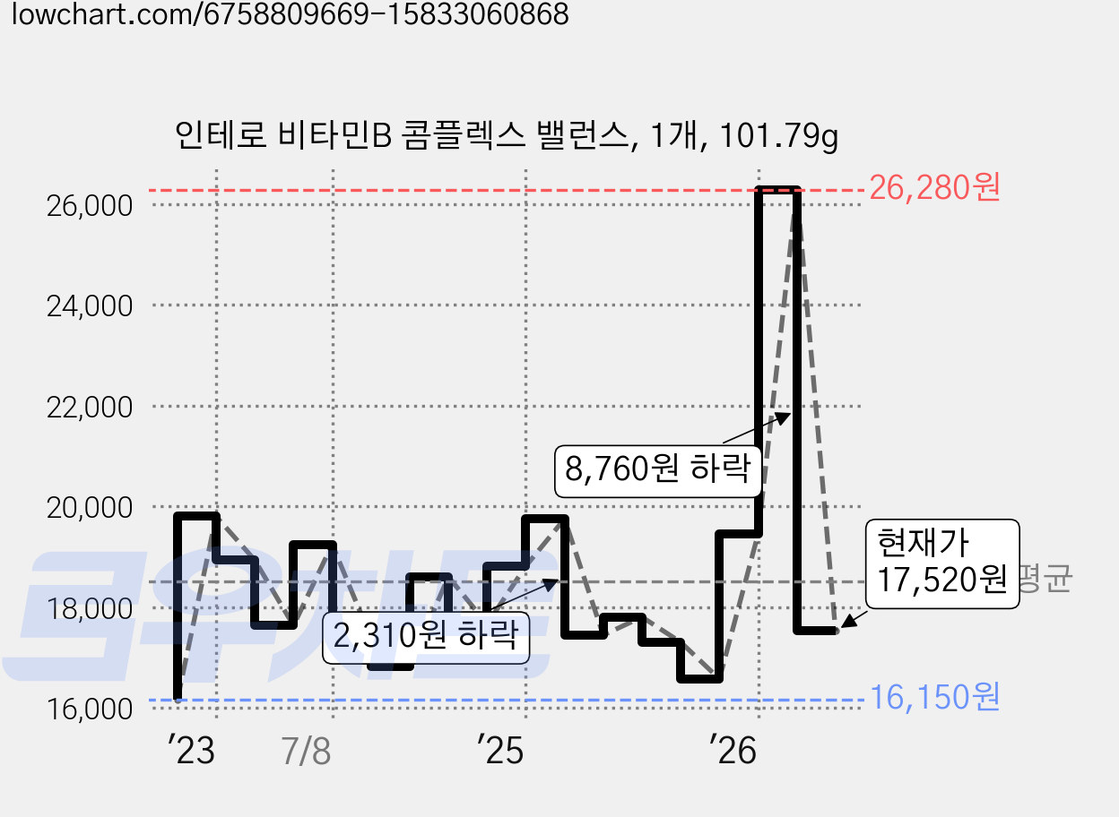 인테로 비타민B 콤플렉스 밸런스, 1개, 101.79g 가격 변동 차트, 현재가 17,520원, 관측 최저가 15,400원