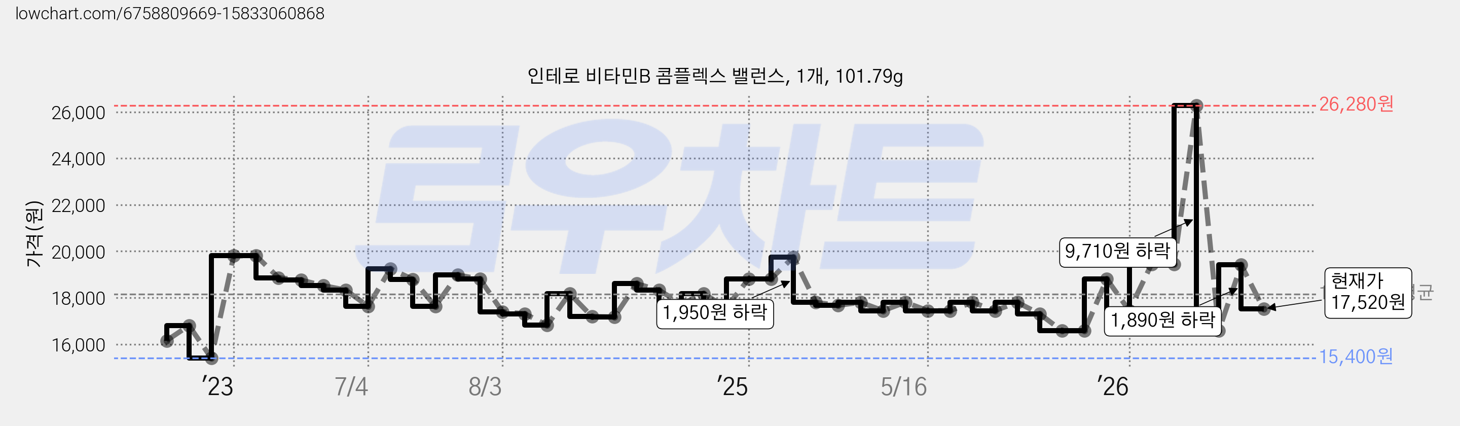 인테로 비타민B 콤플렉스 밸런스, 1개, 101.79g 가격 변동 차트, 현재가 17,520원, 관측 최저가 15,400원