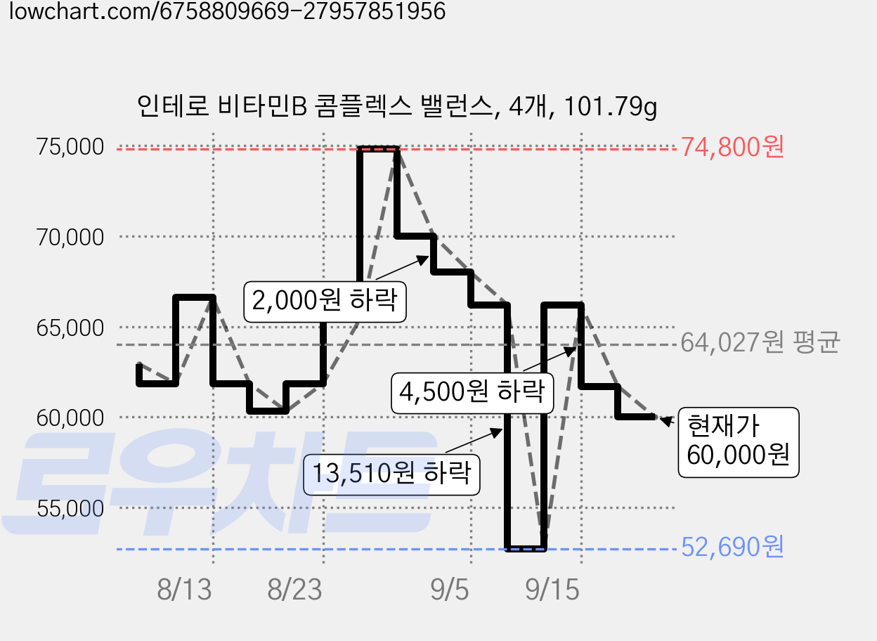 인테로 비타민B 콤플렉스 밸런스, 4개, 101.79g 가격 변동 차트, 현재가 60,000원, 관측 최저가 52,690원