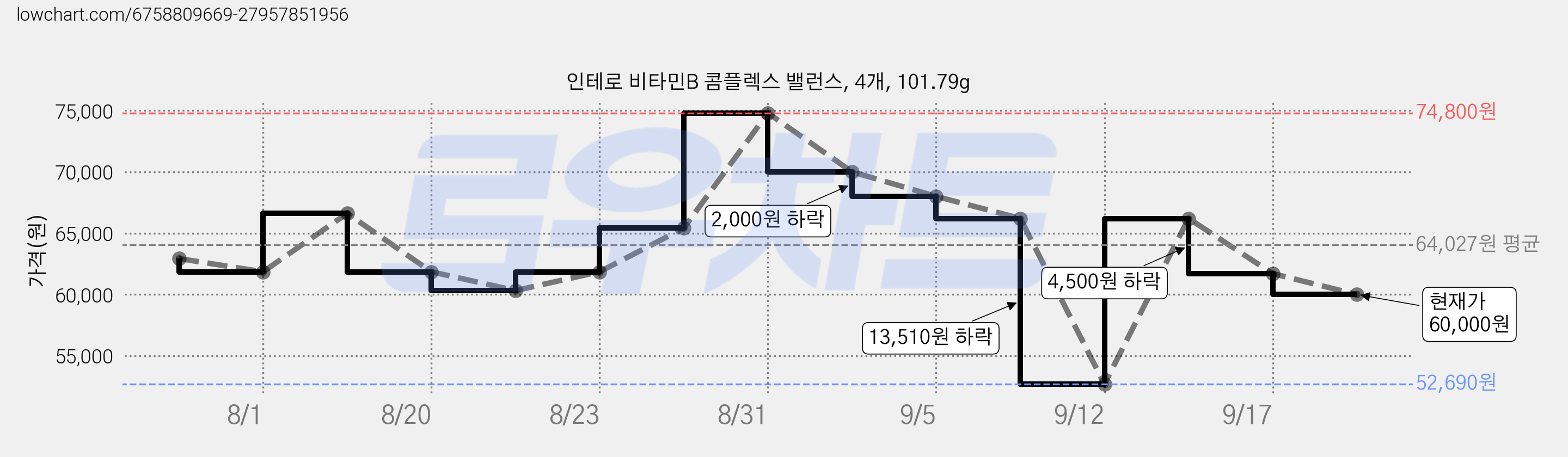 인테로 비타민B 콤플렉스 밸런스, 4개, 101.79g 가격 변동 차트, 현재가 60,000원, 관측 최저가 52,690원