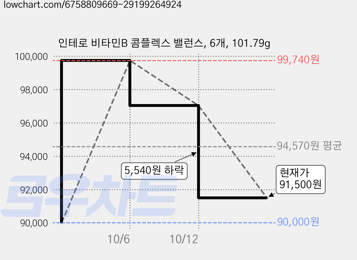 인테로 비타민B 콤플렉스 밸런스, 6개, 101.79g 가격 변동 차트, 현재가 91,500원, 관측 최저가 90,000원