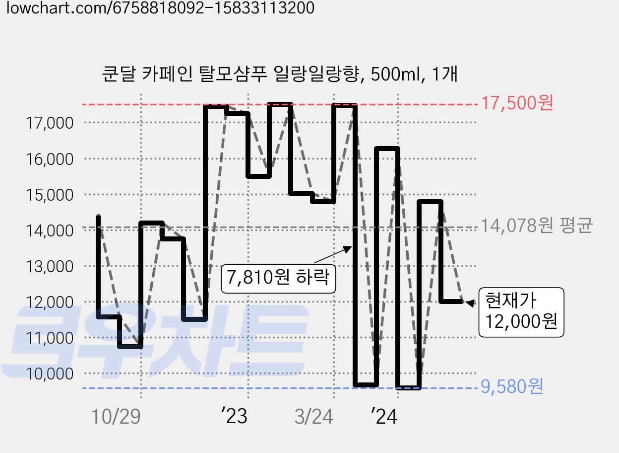 쿤달 카페인 탈모샴푸 일랑일랑향, 500ml, 1개 가격 변동 차트, 현재가 12,000원, 관측 최저가 9,580원