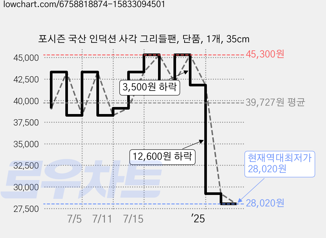 포시즌 국산 인덕션 사각 그리들팬, 단품, 1개, 35cm 가격 변동 차트, 현재가 28,020원, 역대최저가
