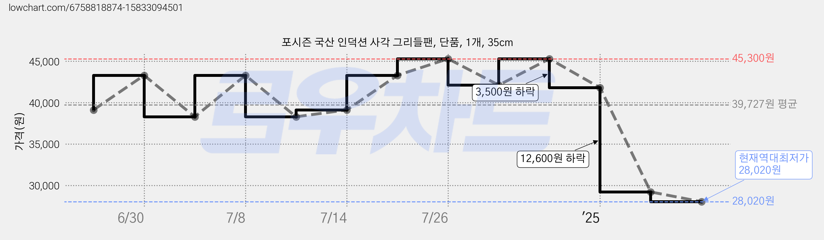 포시즌 국산 인덕션 사각 그리들팬, 단품, 1개, 35cm 가격 변동 차트, 현재가 28,020원, 역대최저가