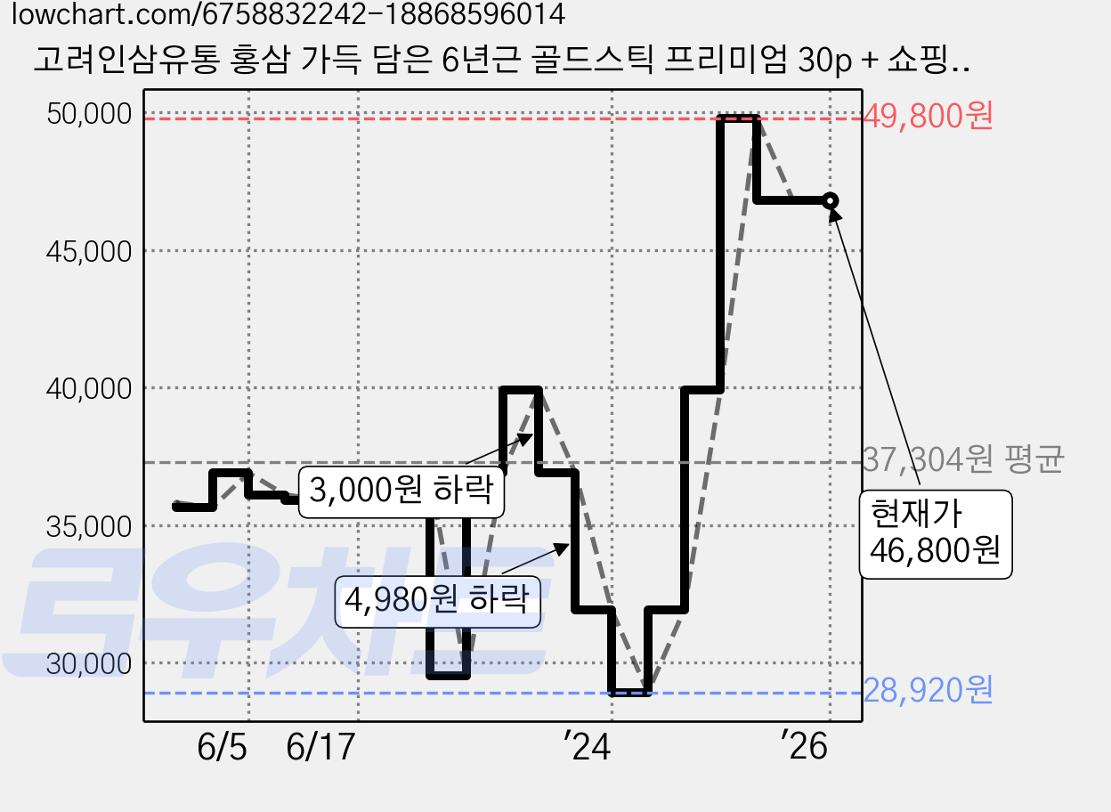 고려인삼유통 홍삼 가득 담은 6년근 골드스틱 프리미엄 30p + 쇼핑백, 360g, 2개 가격 변동 차트, 현재가 46,800원, 역대최저가