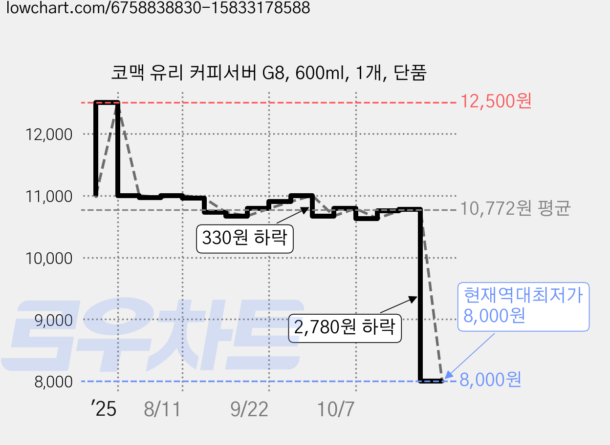 코맥 유리 커피서버 G8, 600ml, 1개, 단품 가격 변동 차트, 현재가 8,000원, 역대최저가
