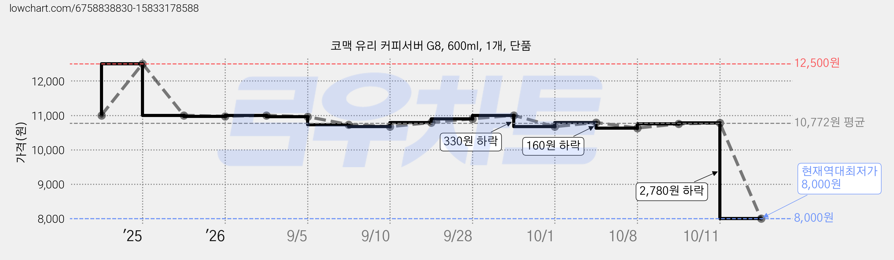코맥 유리 커피서버 G8, 600ml, 1개, 단품 가격 변동 차트, 현재가 8,000원, 역대최저가