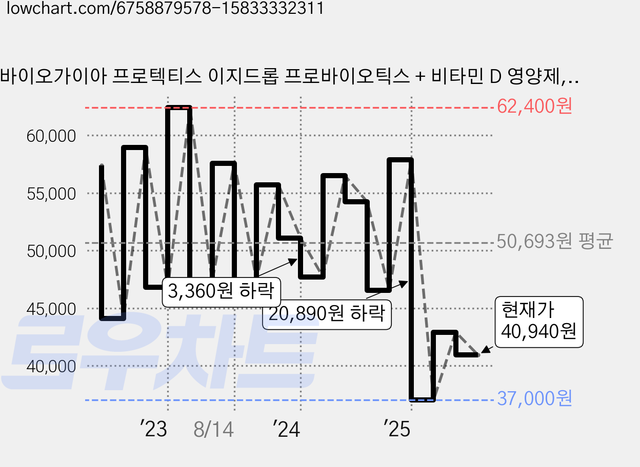 바이오가이아 프로텍티스 이지드롭 프로바이오틱스 + 비타민 D 영양제, 10ml, 1개 가격 변동 차트, 현재가 40,940원, 관측 최저가 36,500원