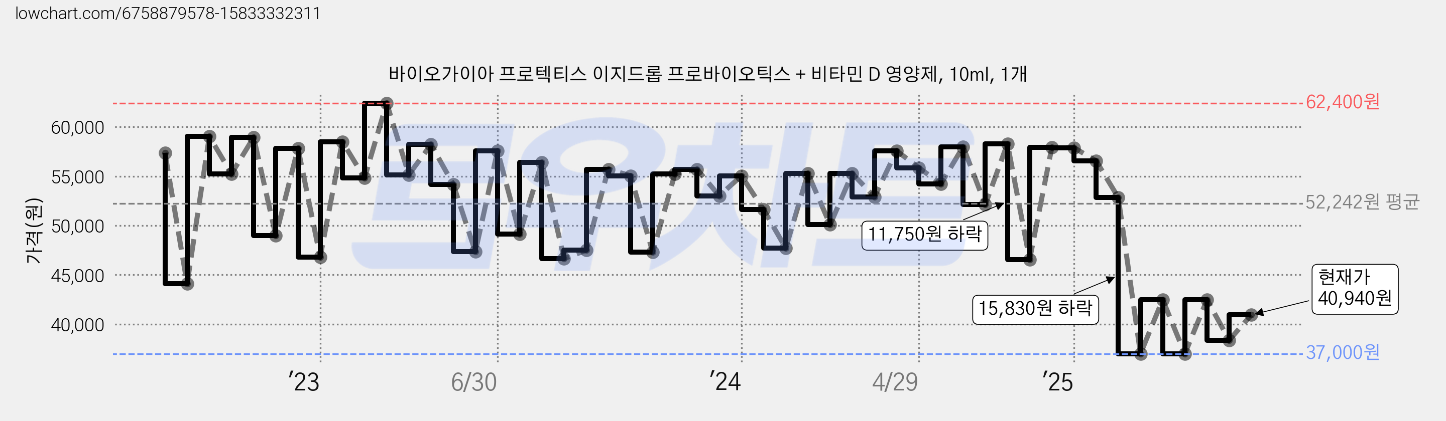 바이오가이아 프로텍티스 이지드롭 프로바이오틱스 + 비타민 D 영양제, 10ml, 1개 가격 변동 차트, 현재가 40,940원, 관측 최저가 36,500원