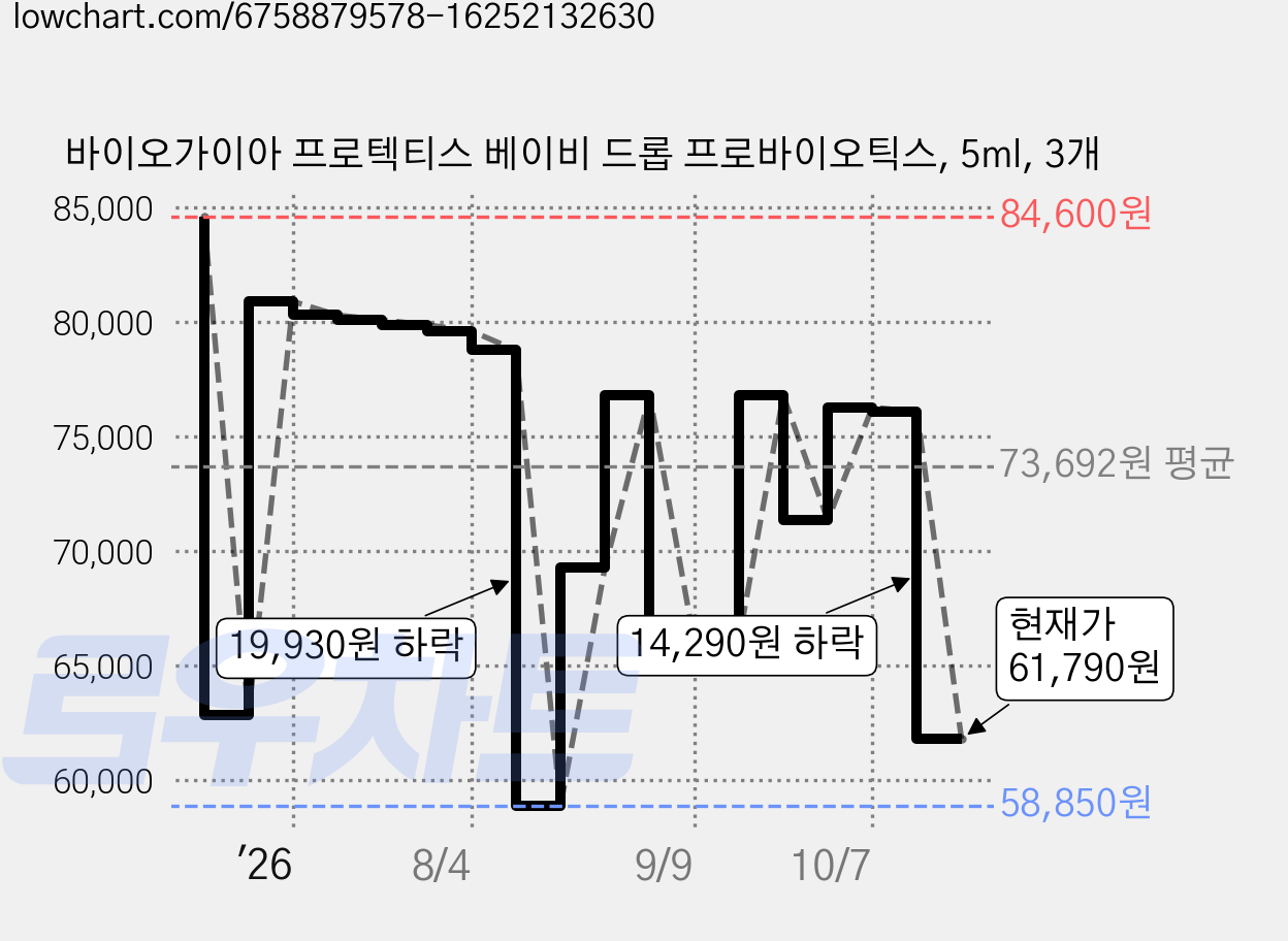바이오가이아 프로텍티스 베이비 드롭 프로바이오틱스, 5ml, 3개 가격 변동 차트, 현재가 61,790원, 관측 최저가 57,330원